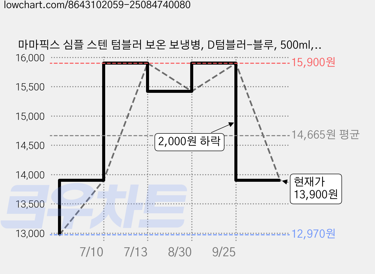 마마픽스 심플 스텐 텀블러 보온 보냉병, D텀블러-블루, 500ml, 1개 가격 변동 차트, 현재가 13,900원, 관측 최저가 12,970원