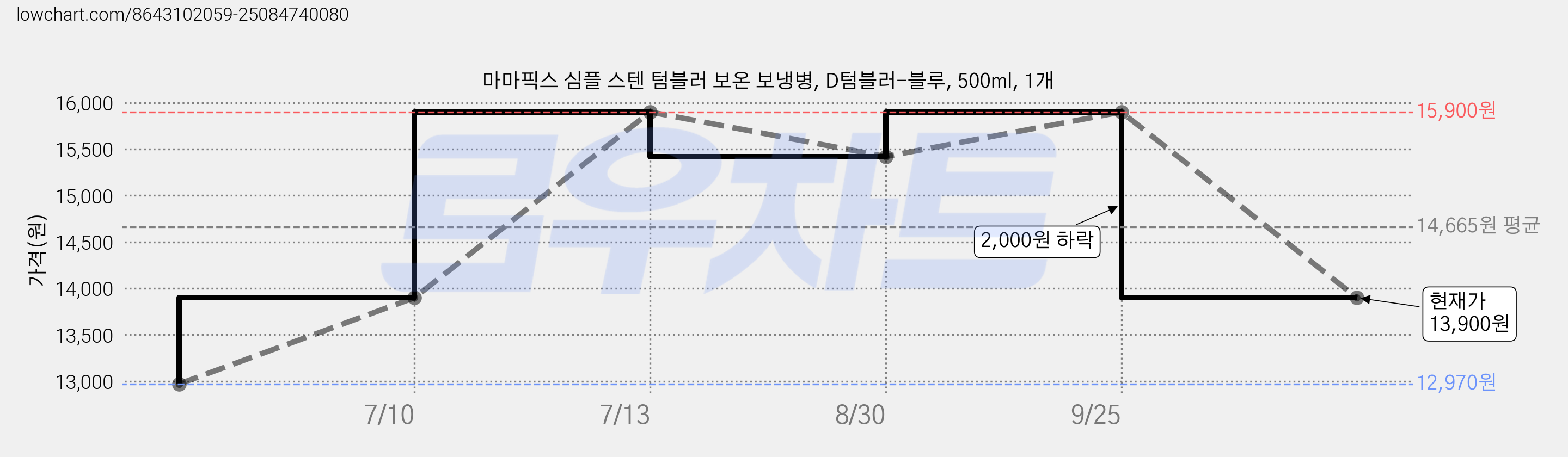 마마픽스 심플 스텐 텀블러 보온 보냉병, D텀블러-블루, 500ml, 1개 가격 변동 차트, 현재가 13,900원, 관측 최저가 12,970원