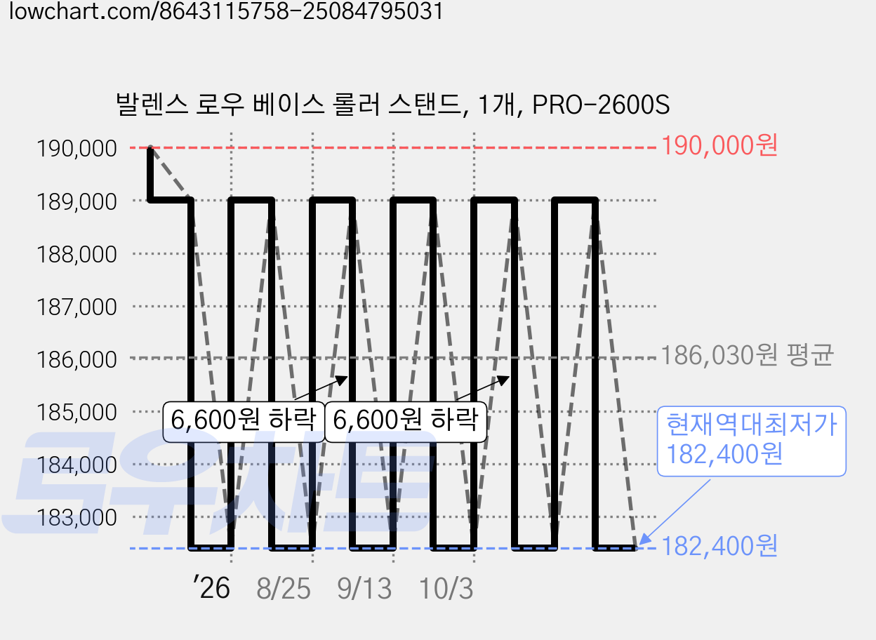 발렌스 로우 베이스 롤러 스탠드, 1개, PRO-2600S 가격 변동 차트, 현재가 182,400원, 역대최저가