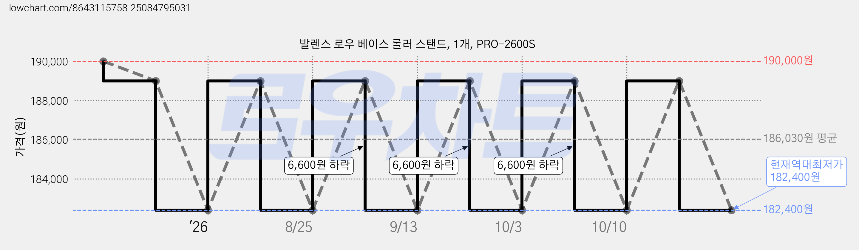 발렌스 로우 베이스 롤러 스탠드, 1개, PRO-2600S 가격 변동 차트, 현재가 182,400원, 역대최저가