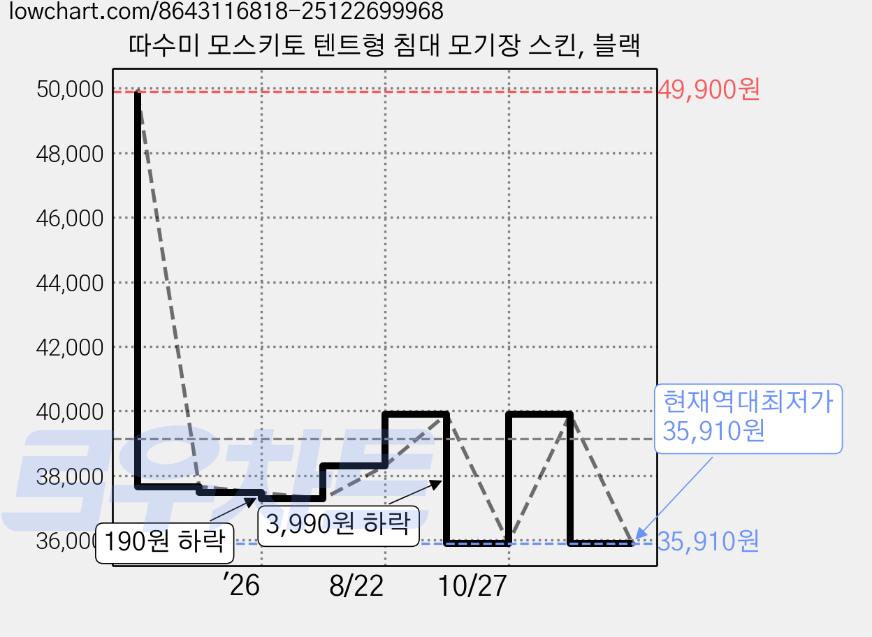 따수미 모스키토 텐트형 침대 모기장 스킨, 블랙 가격 변동 차트, 현재가 35,910원, 역대최저가