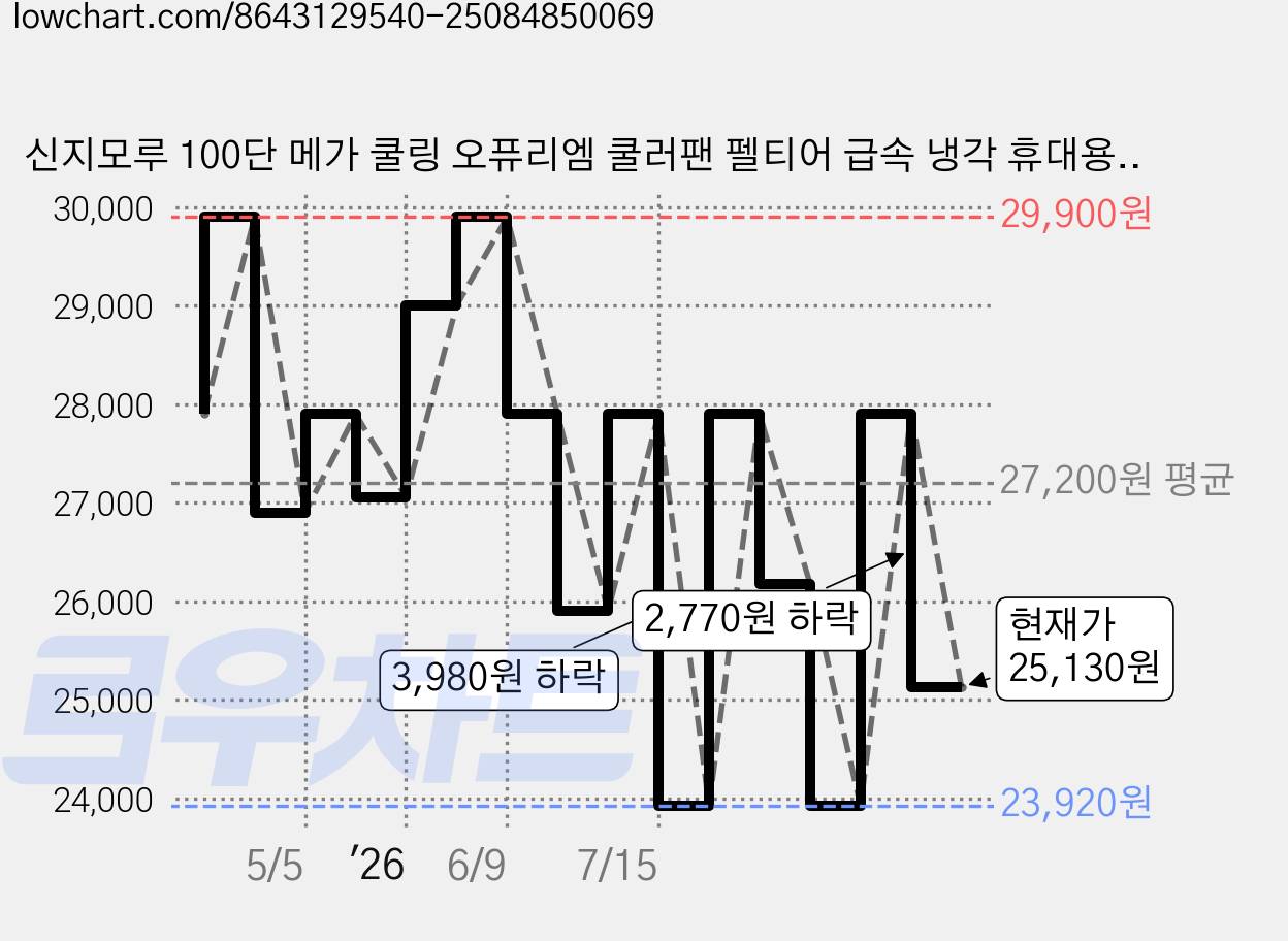 신지모루 100단 메가 쿨링 오퓨리엠 쿨러팬 펠티어 급속 냉각 휴대용 선풍기, 그레이 가격 변동 차트, 현재가 25,130원, 관측 최저가 23,920원