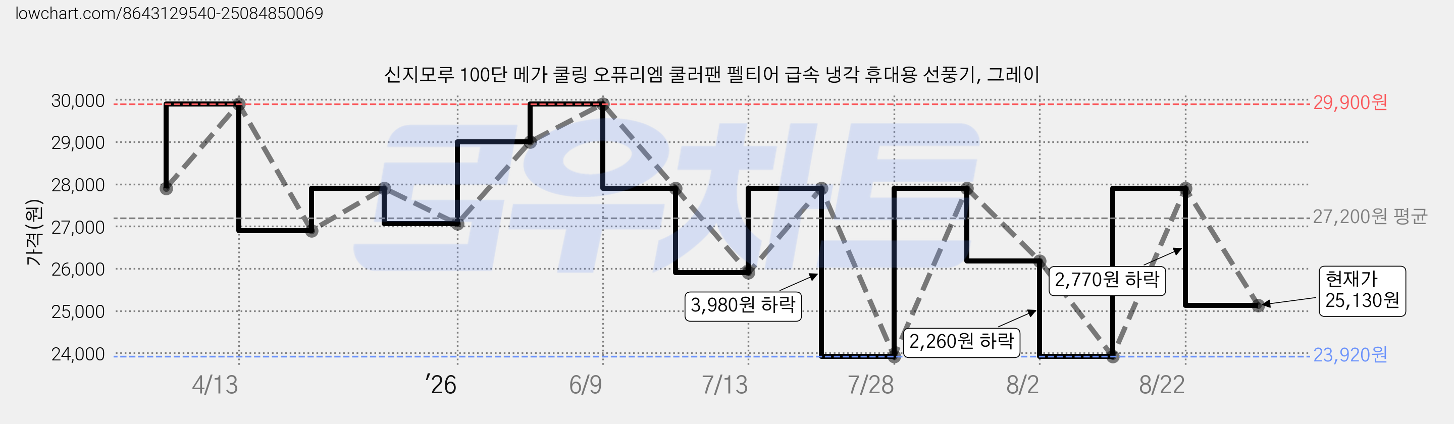 신지모루 100단 메가 쿨링 오퓨리엠 쿨러팬 펠티어 급속 냉각 휴대용 선풍기, 그레이 가격 변동 차트, 현재가 25,130원, 관측 최저가 23,920원
