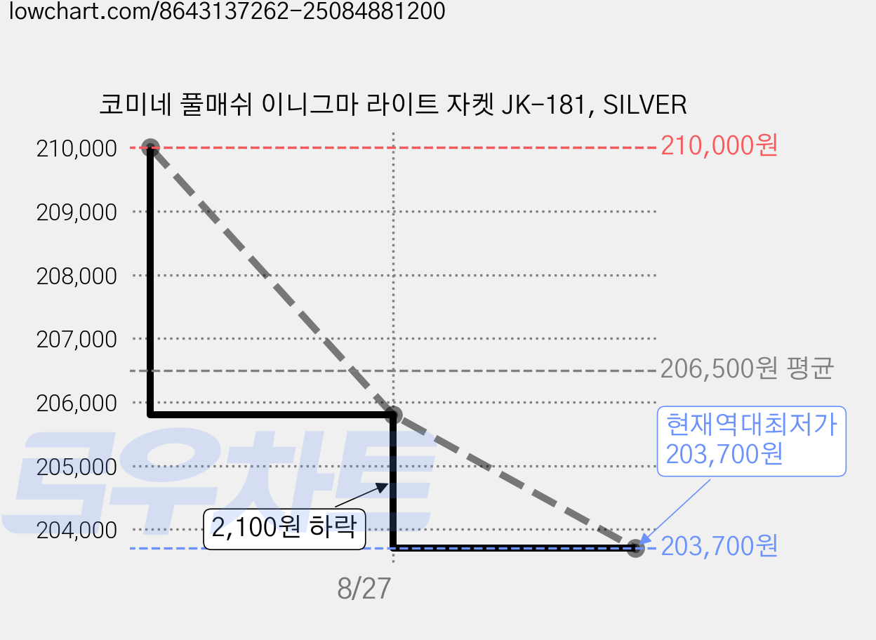 코미네 풀매쉬 이니그마 라이트 자켓 JK-181, SILVER 가격 변동 차트, 현재가 203,700원, 역대최저가