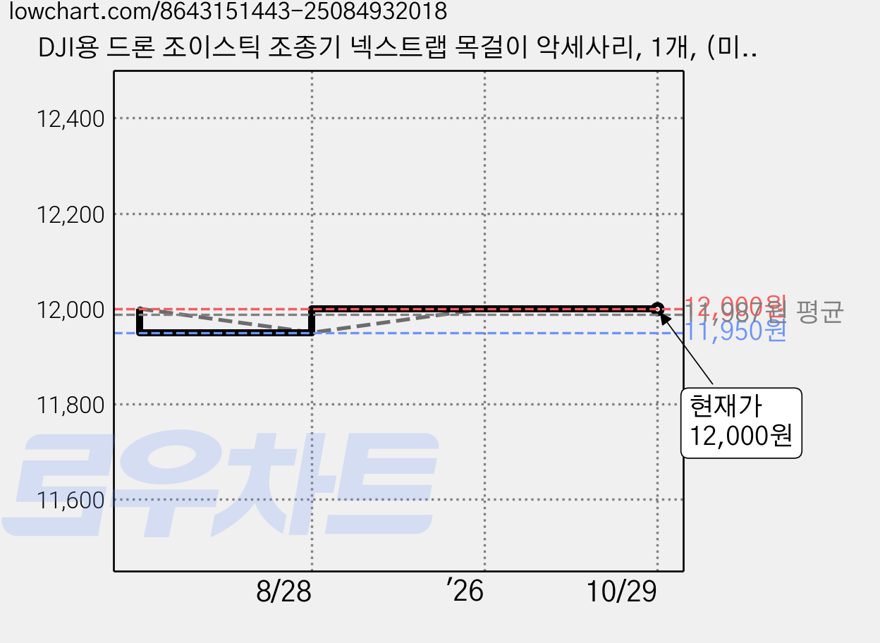 DJI용 드론 조이스틱 조종기 넥스트랩 목걸이 악세사리, 1개, (미니) 넥스트랩(1줄) 가격 변동 차트, 현재가 12,000원, 관측 최저가 11,950원