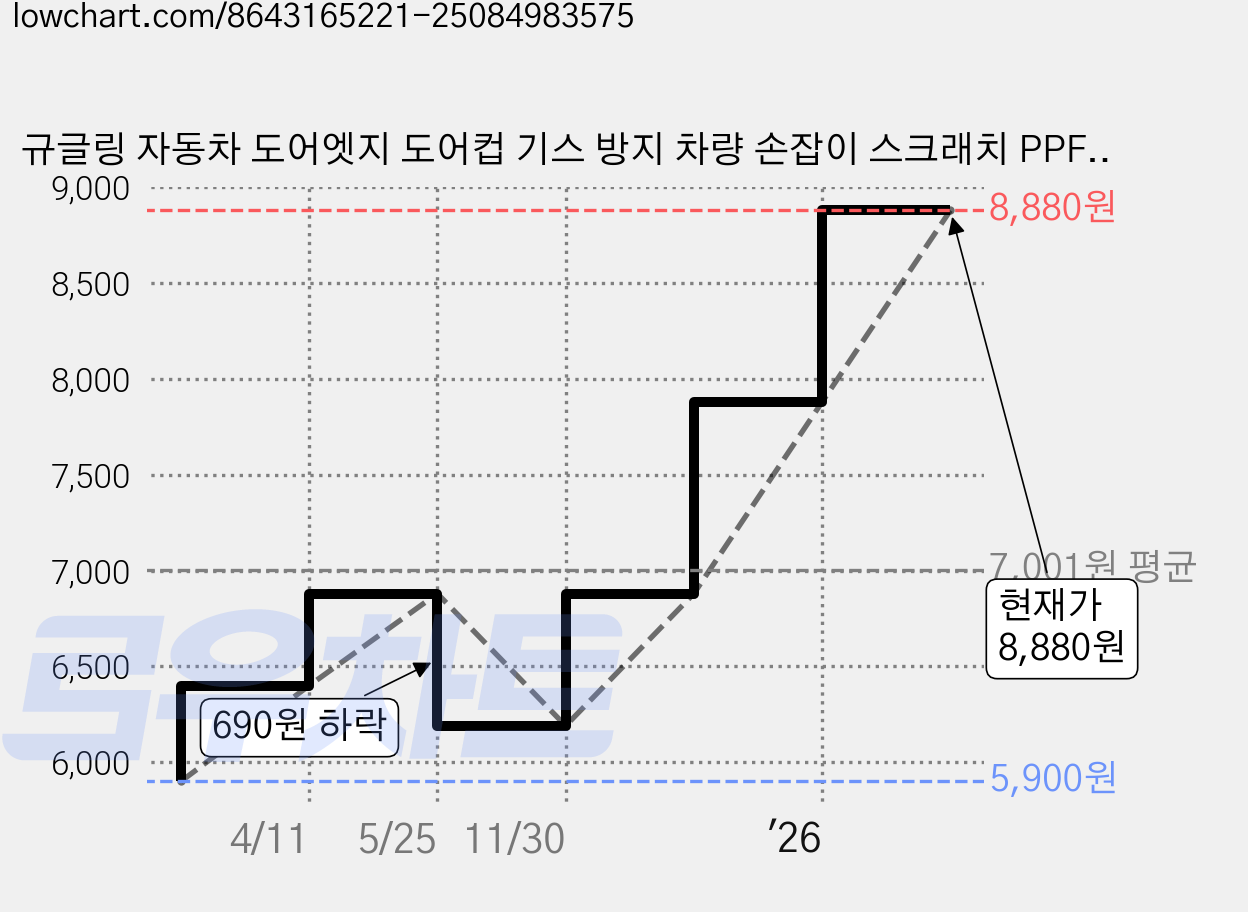 규글링 자동차 도어엣지 도어컵 기스 방지 차량 손잡이 스크래치 PPF 보호 필름, 1세트, 투명 가격 변동 차트, 현재가 8,880원, 관측 최저가 5,900원
