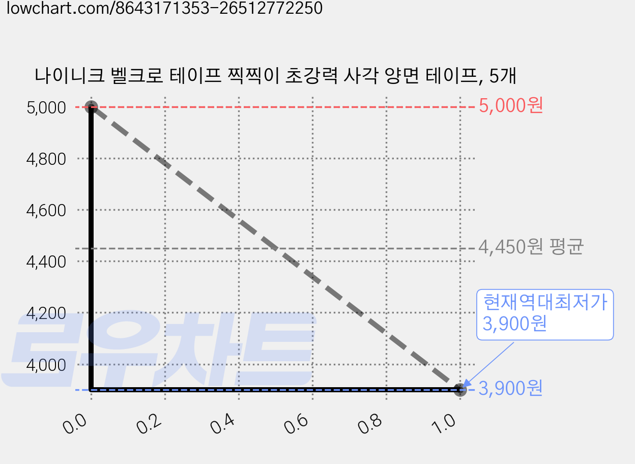 나이니크 벨크로 테이프 찍찍이 초강력 사각 양면 테이프, 5개 가격 변동 차트, 현재가 3,900원, 역대최저가