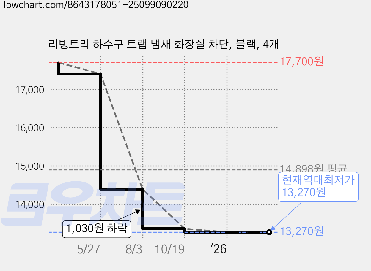 리빙트리 하수구 트랩 냄새 화장실 차단, 블랙, 4개 가격 변동 차트, 현재가 13,270원, 역대최저가