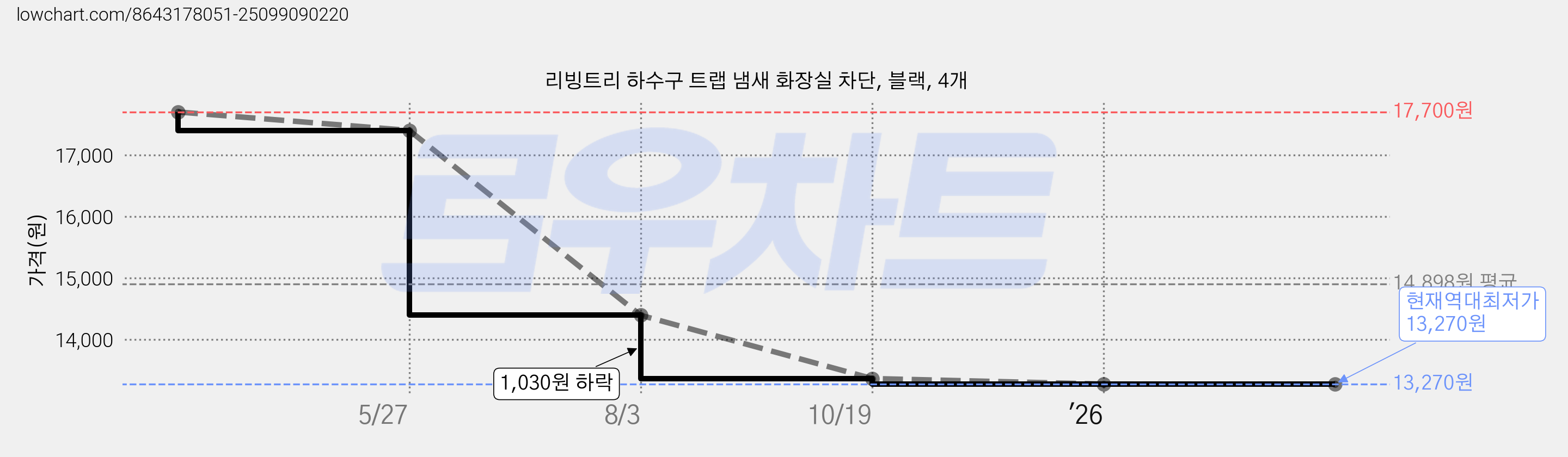 리빙트리 하수구 트랩 냄새 화장실 차단, 블랙, 4개 가격 변동 차트, 현재가 13,270원, 역대최저가