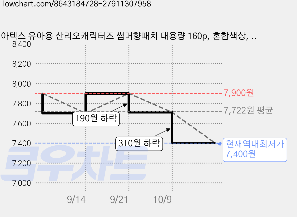 아텍스 유아용 산리오캐릭터즈 썸머향패치 대용량 160p, 혼합색상, 1개 가격 변동 차트, 현재가 7,400원, 역대최저가
