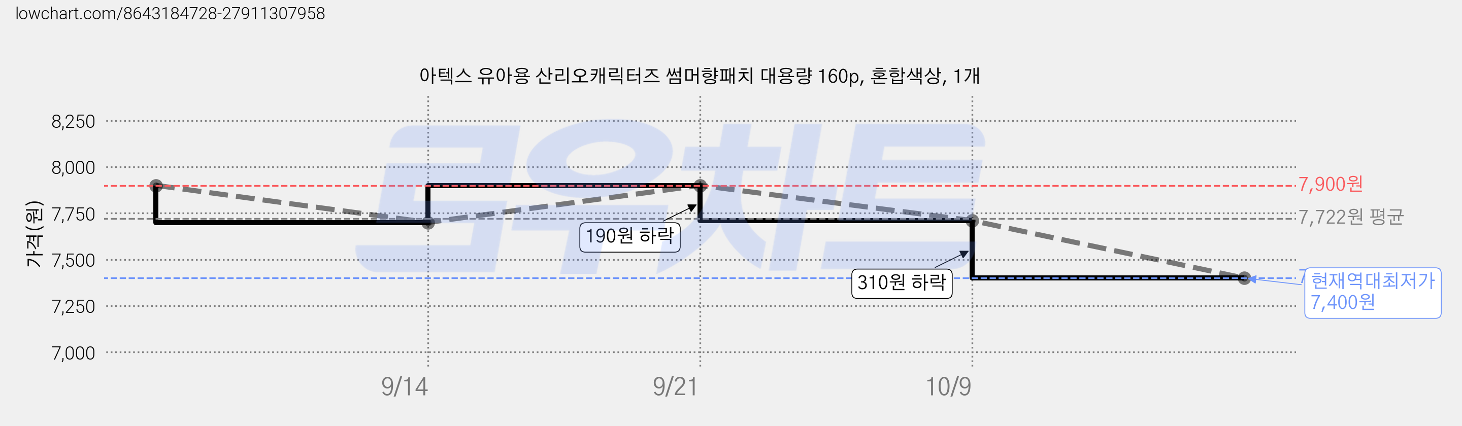 아텍스 유아용 산리오캐릭터즈 썸머향패치 대용량 160p, 혼합색상, 1개 가격 변동 차트, 현재가 7,400원, 역대최저가