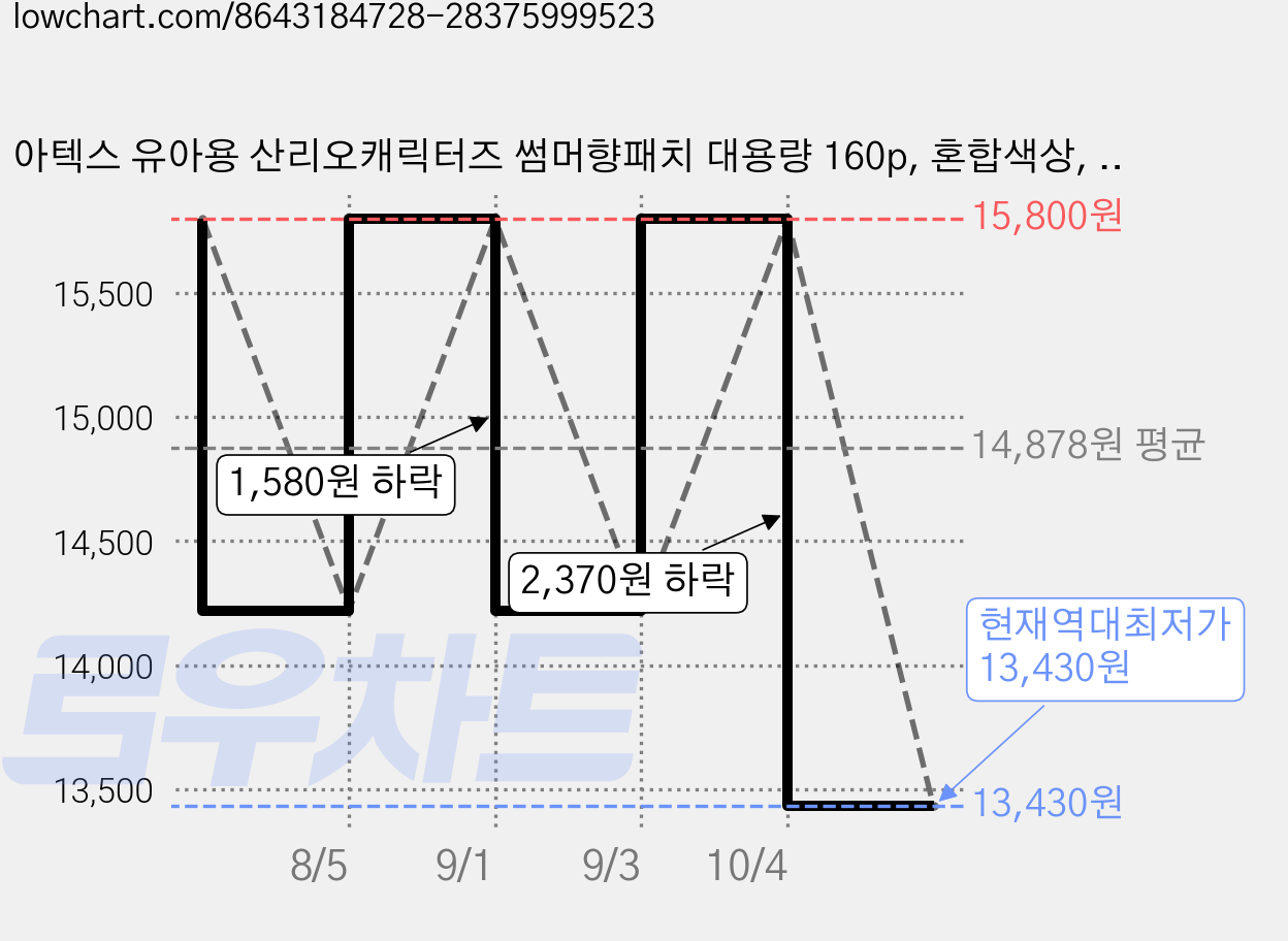 아텍스 유아용 산리오캐릭터즈 썸머향패치 대용량 160p, 혼합색상, 2개 가격 변동 차트, 현재가 13,430원, 역대최저가