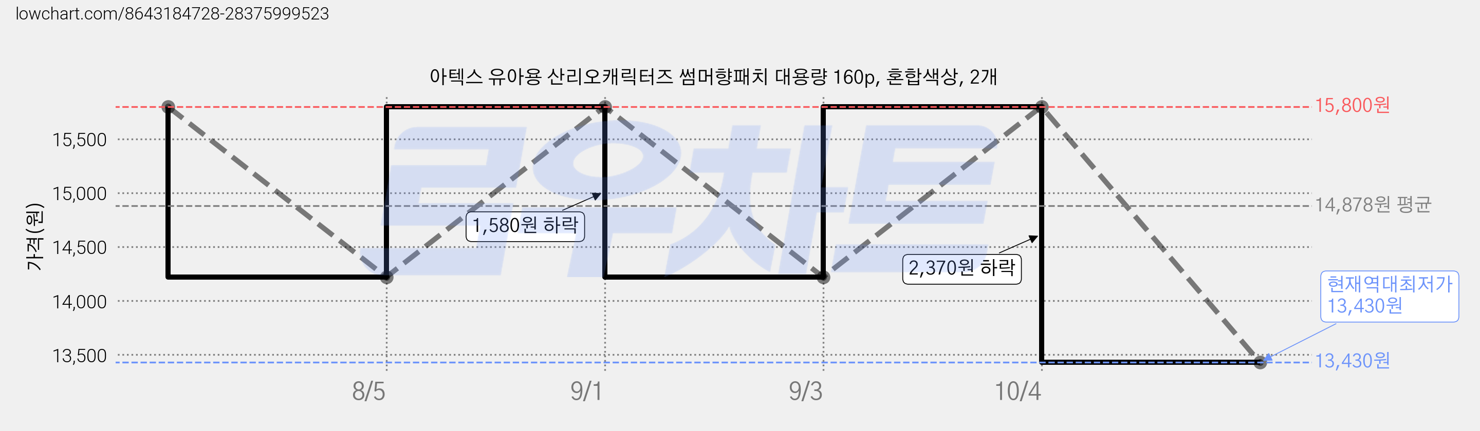 아텍스 유아용 산리오캐릭터즈 썸머향패치 대용량 160p, 혼합색상, 2개 가격 변동 차트, 현재가 13,430원, 역대최저가