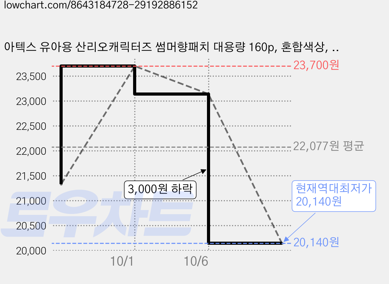 아텍스 유아용 산리오캐릭터즈 썸머향패치 대용량 160p, 혼합색상, 3개 가격 변동 차트, 현재가 20,140원, 역대최저가
