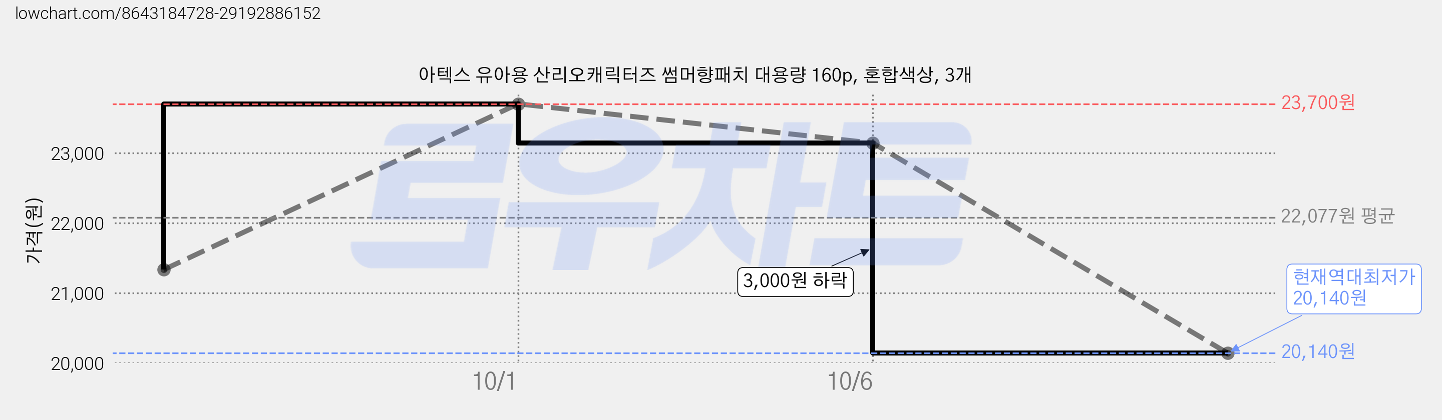 아텍스 유아용 산리오캐릭터즈 썸머향패치 대용량 160p, 혼합색상, 3개 가격 변동 차트, 현재가 20,140원, 역대최저가