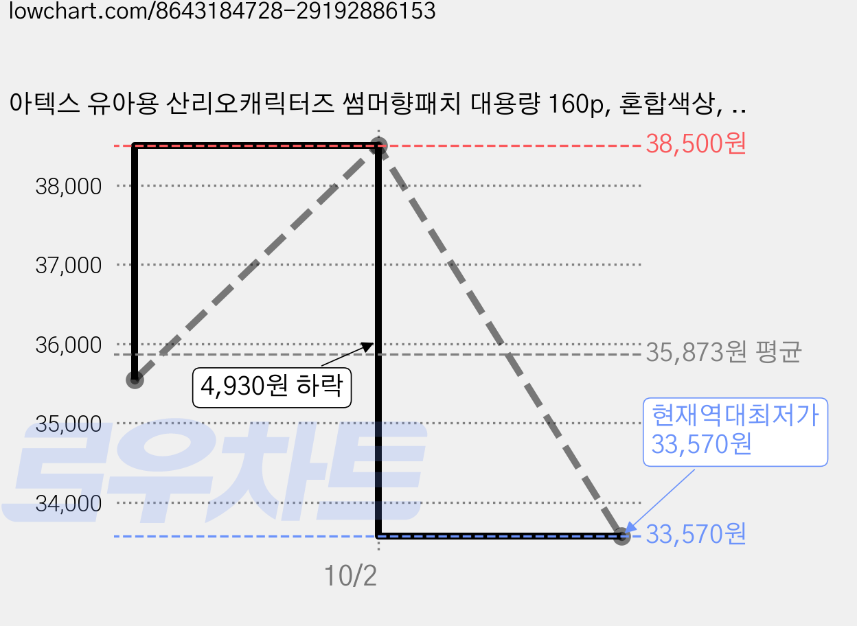 아텍스 유아용 산리오캐릭터즈 썸머향패치 대용량 160p, 혼합색상, 5개 가격 변동 차트, 현재가 33,570원, 역대최저가