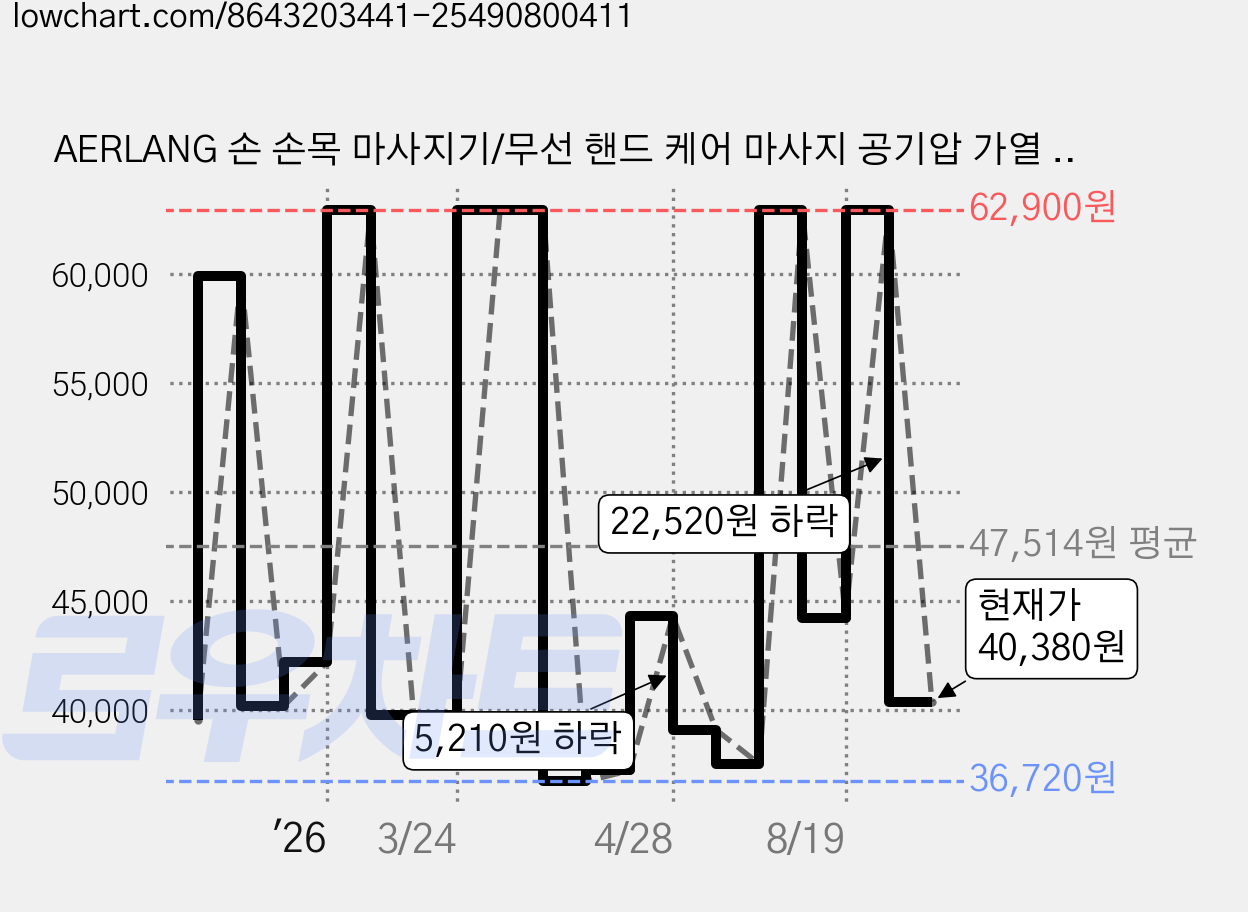 AERLANG 손 손목 마사지기/무선 핸드 케어 마사지 공기압 가열 HM08, White 가격 변동 차트, 현재가 40,380원, 관측 최저가 36,720원