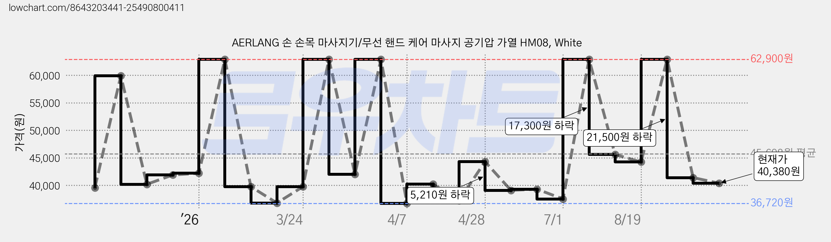 AERLANG 손 손목 마사지기/무선 핸드 케어 마사지 공기압 가열 HM08, White 가격 변동 차트, 현재가 40,380원, 관측 최저가 36,720원