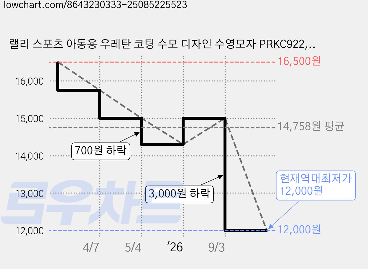 랠리 스포츠 아동용 우레탄 코팅 수모 디자인 수영모자 PRKC922, Sky Blue, 1개 가격 변동 차트, 현재가 12,000원, 역대최저가