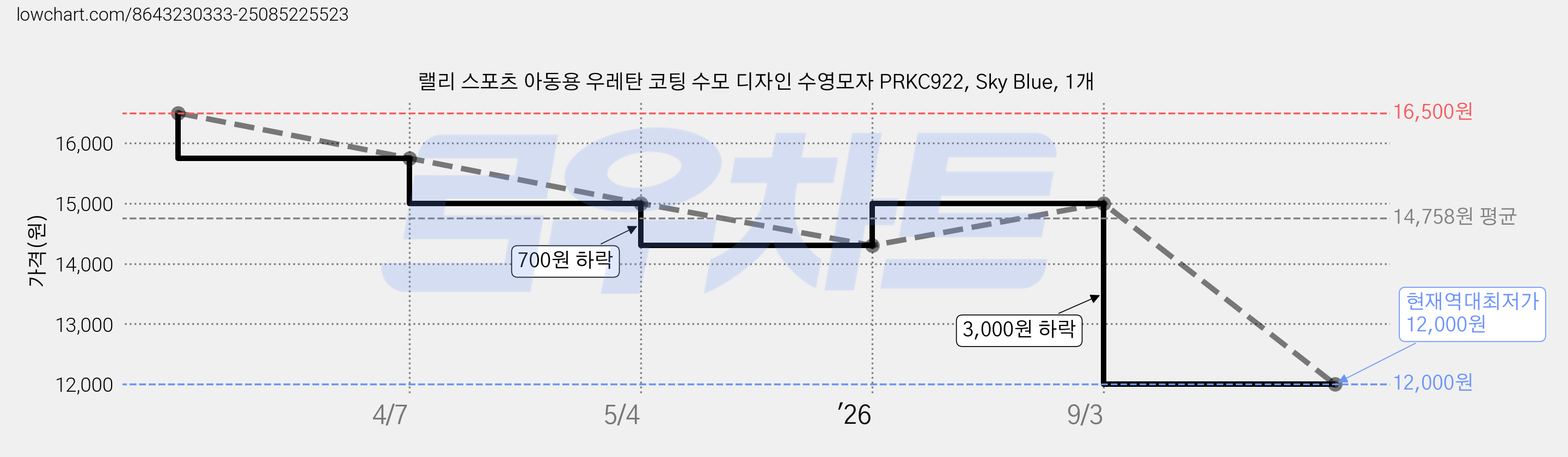 랠리 스포츠 아동용 우레탄 코팅 수모 디자인 수영모자 PRKC922, Sky Blue, 1개 가격 변동 차트, 현재가 12,000원, 역대최저가