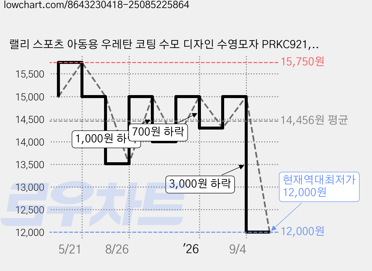 랠리 스포츠 아동용 우레탄 코팅 수모 디자인 수영모자 PRKC921, White, 1개 가격 변동 차트, 현재가 12,000원, 역대최저가