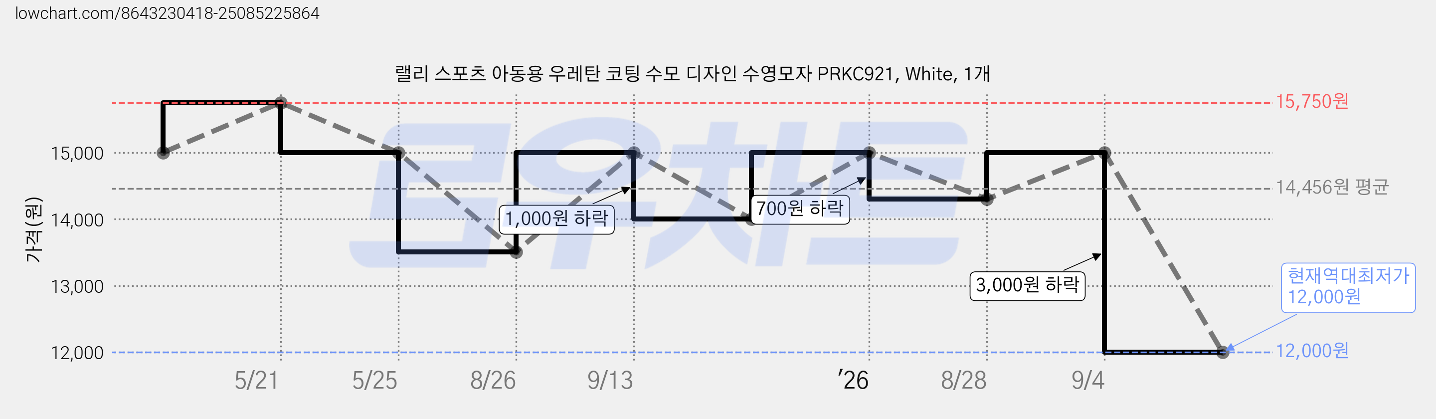 랠리 스포츠 아동용 우레탄 코팅 수모 디자인 수영모자 PRKC921, White, 1개 가격 변동 차트, 현재가 12,000원, 역대최저가