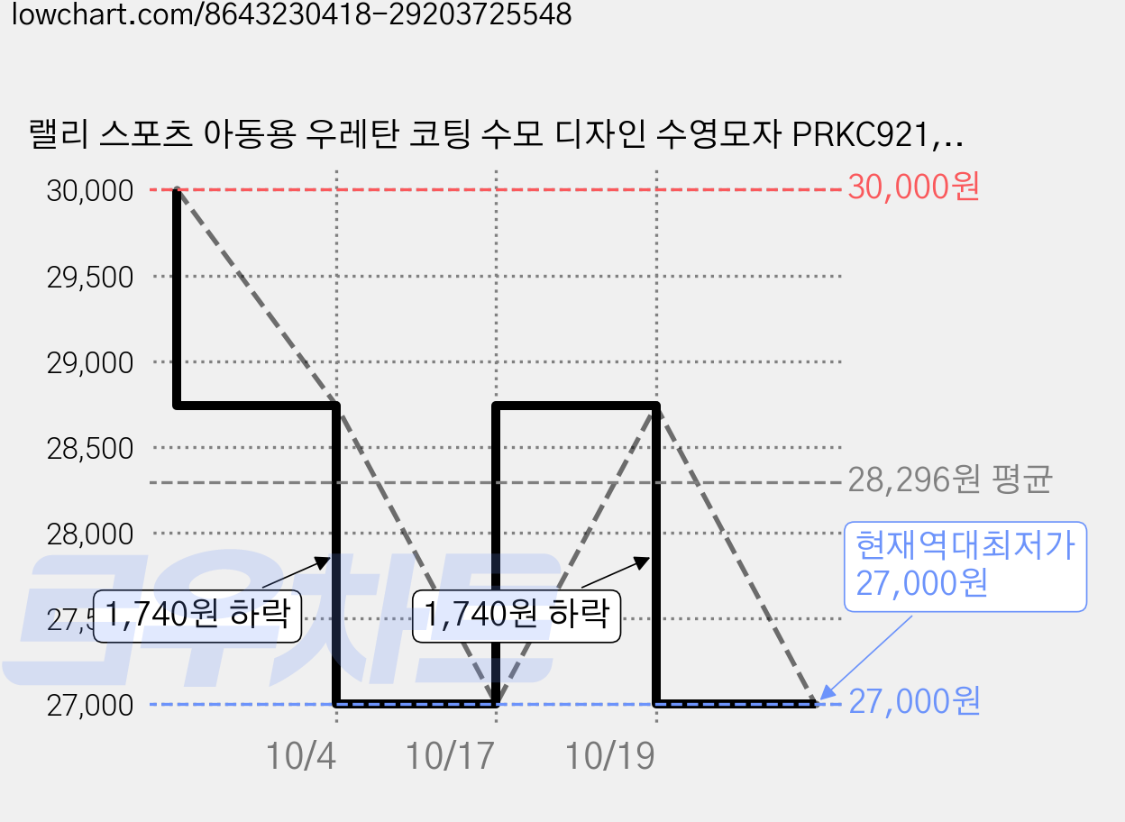 랠리 스포츠 아동용 우레탄 코팅 수모 디자인 수영모자 PRKC921, Black, 2개 가격 변동 차트, 현재가 27,000원, 역대최저가