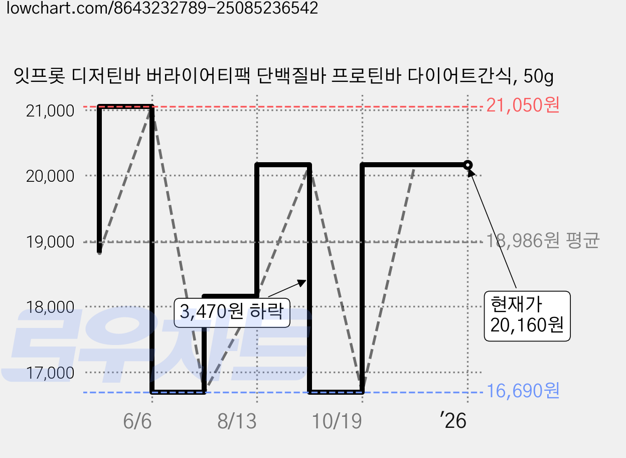 잇프롯 디저틴바 버라이어티팩 단백질바 프로틴바 다이어트간식, 50g 가격 변동 차트, 현재가 20,160원, 관측 최저가 16,690원