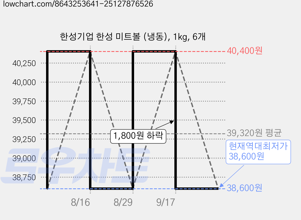 한성기업 한성 미트볼 (냉동), 1kg, 6개 가격 변동 차트, 현재가 38,600원, 역대최저가