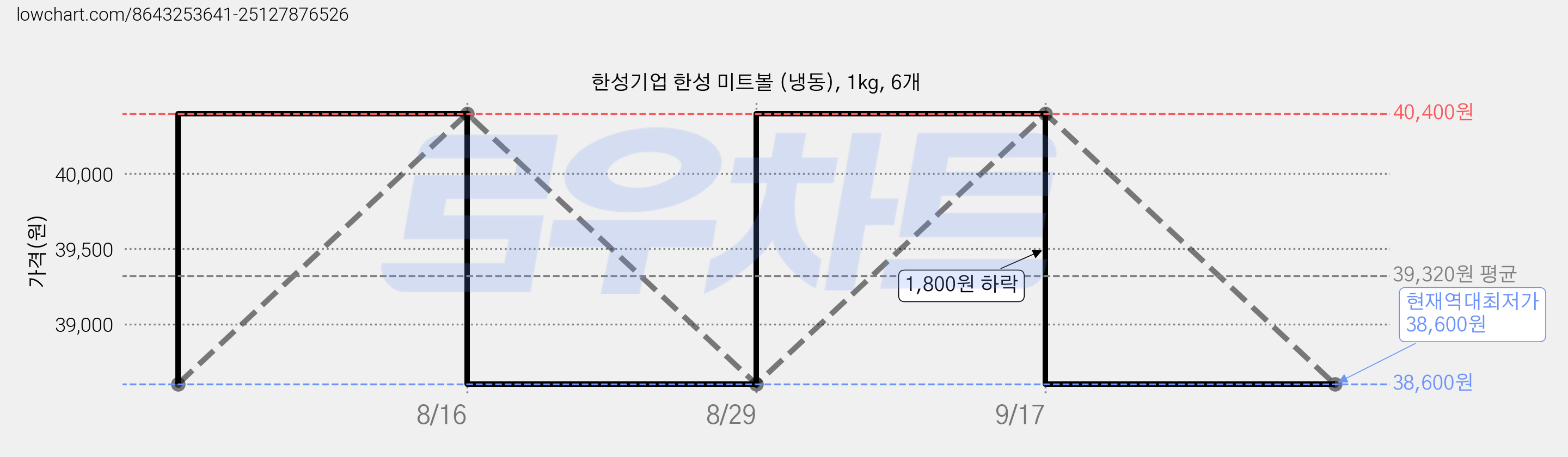 한성기업 한성 미트볼 (냉동), 1kg, 6개 가격 변동 차트, 현재가 38,600원, 역대최저가