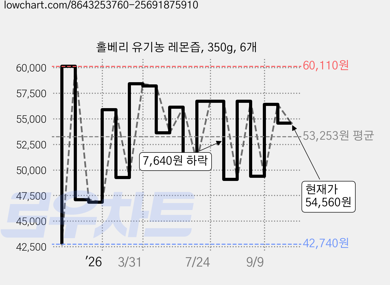 홀베리 유기농 레몬즙, 350g, 6개 가격 변동 차트, 현재가 54,560원, 관측 최저가 42,740원