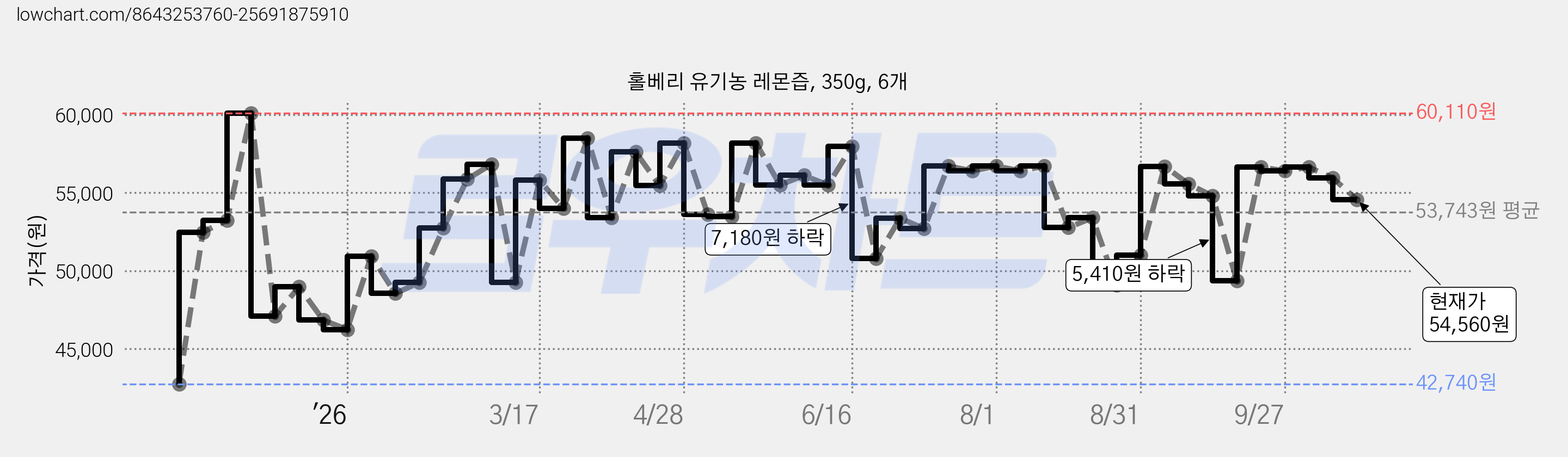 홀베리 유기농 레몬즙, 350g, 6개 가격 변동 차트, 현재가 54,560원, 관측 최저가 42,740원