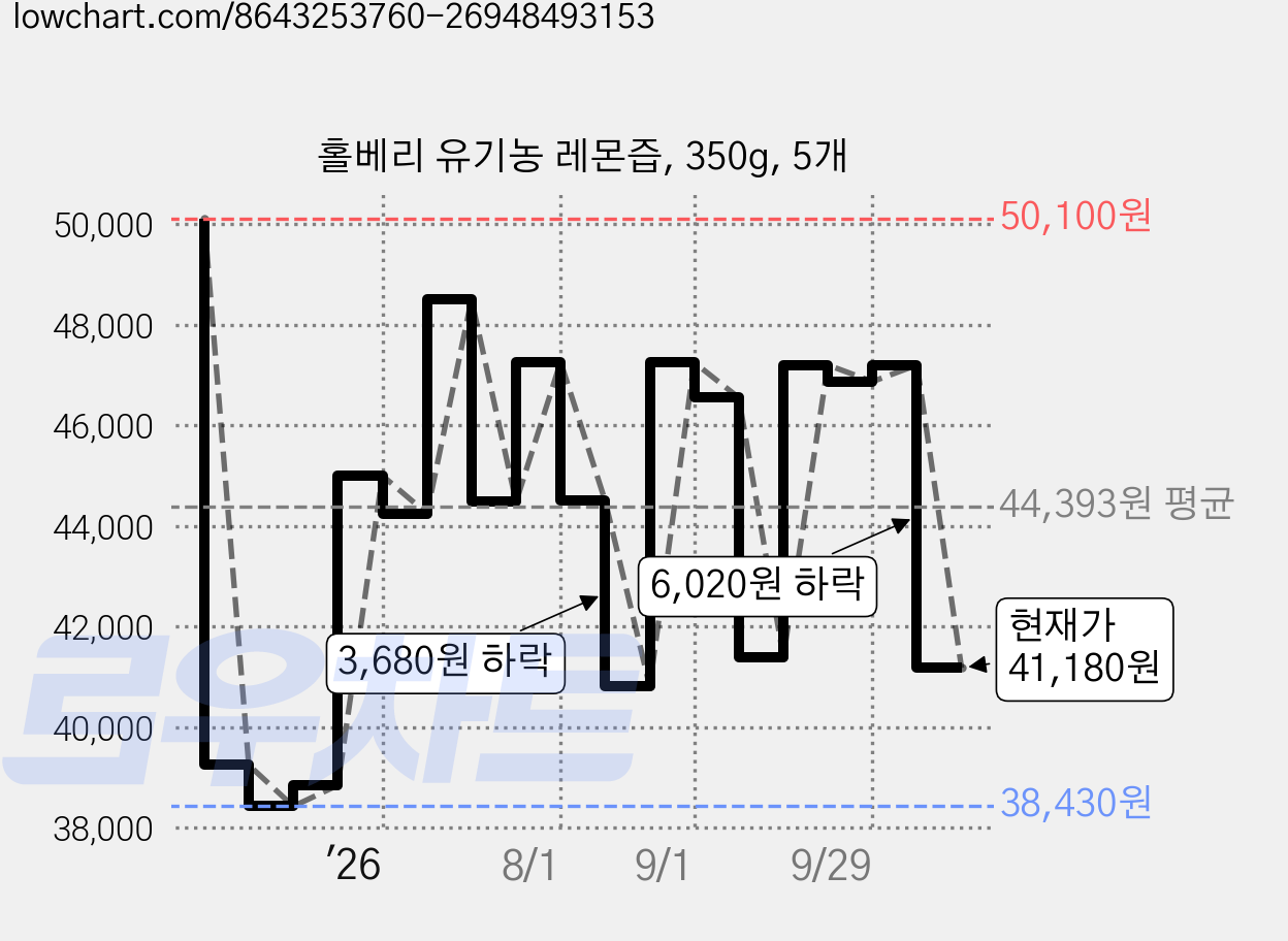 홀베리 유기농 레몬즙, 350g, 5개 가격 변동 차트, 현재가 41,180원, 관측 최저가 38,430원