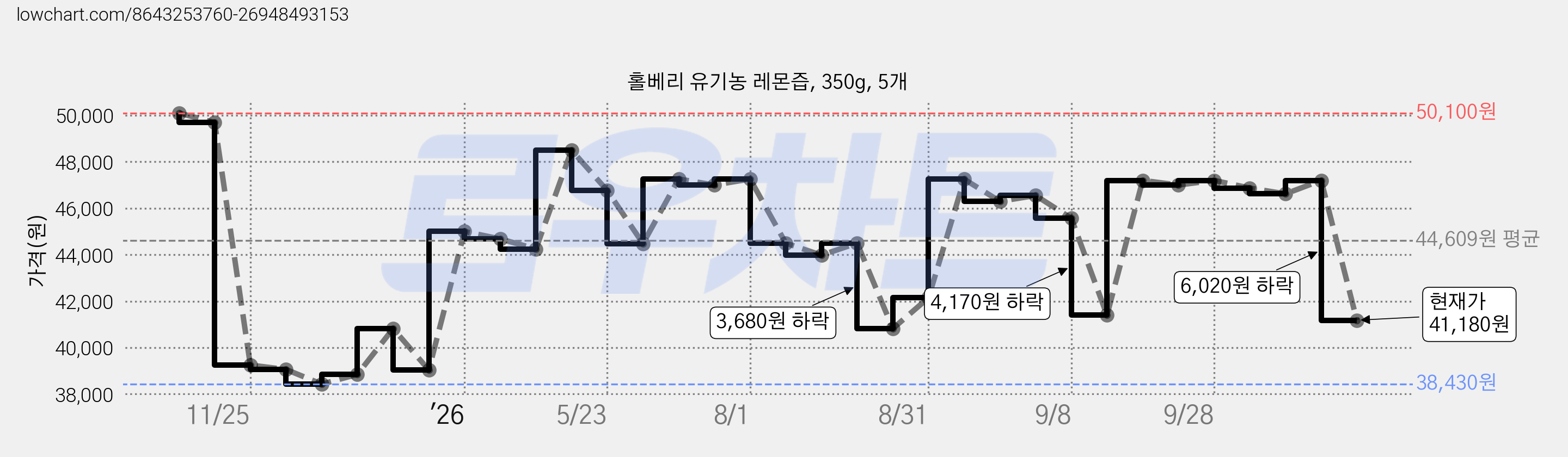 홀베리 유기농 레몬즙, 350g, 5개 가격 변동 차트, 현재가 41,180원, 관측 최저가 38,430원