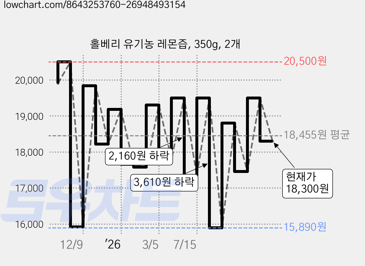 홀베리 유기농 레몬즙, 350g, 2개 가격 변동 차트, 현재가 18,300원, 관측 최저가 14,620원