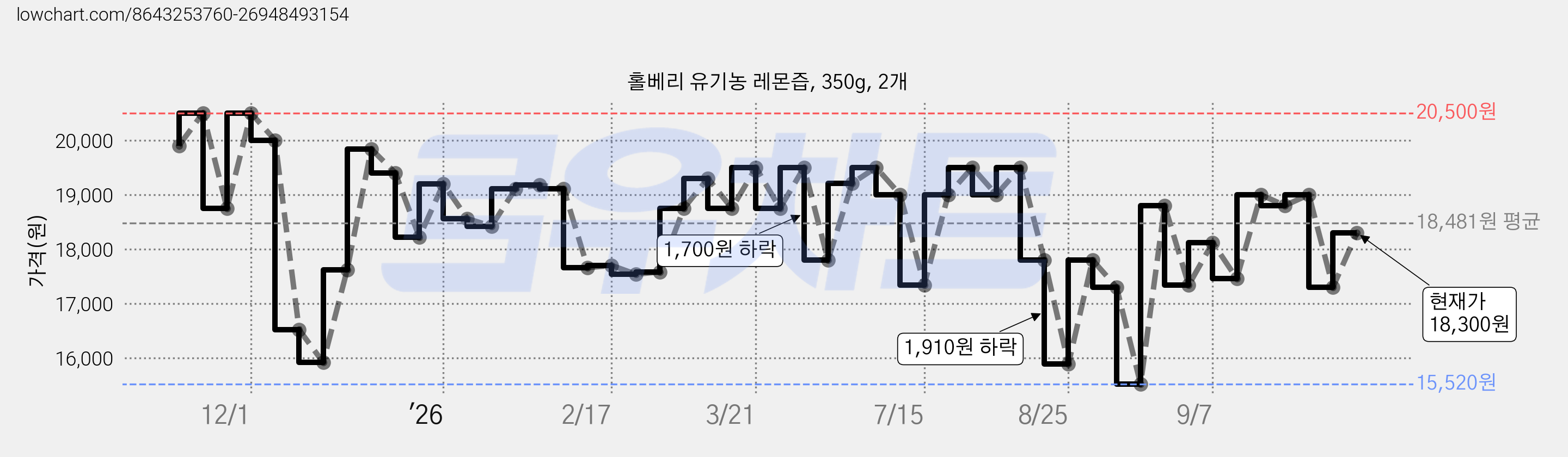 홀베리 유기농 레몬즙, 350g, 2개 가격 변동 차트, 현재가 18,300원, 관측 최저가 14,620원