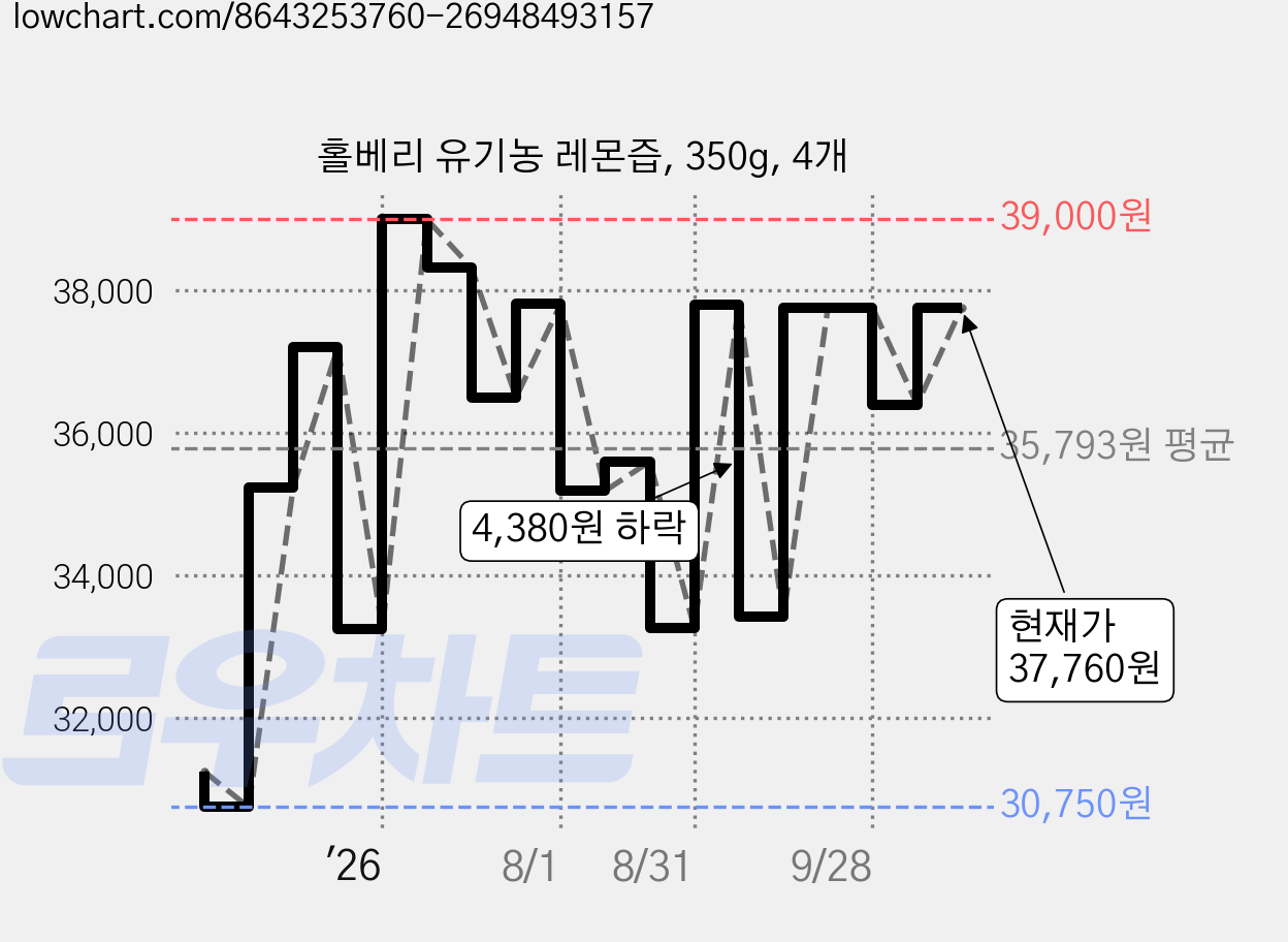 홀베리 유기농 레몬즙, 350g, 4개 가격 변동 차트, 현재가 37,760원, 관측 최저가 30,750원