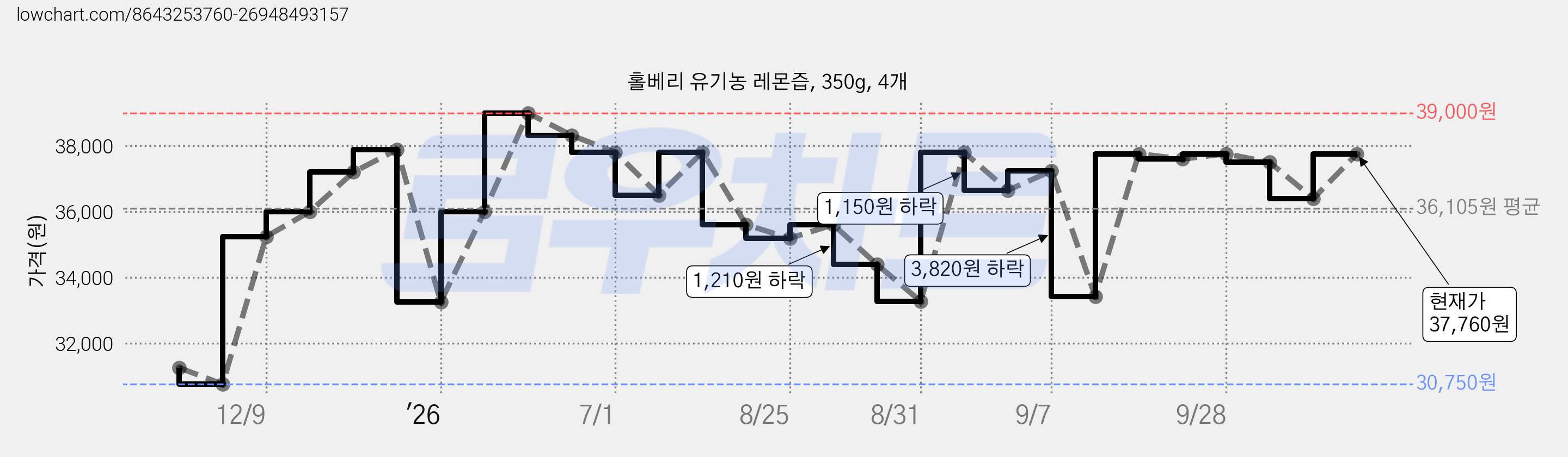 홀베리 유기농 레몬즙, 350g, 4개 가격 변동 차트, 현재가 37,760원, 관측 최저가 30,750원