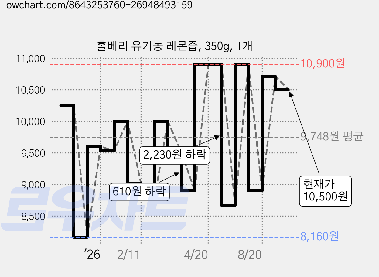홀베리 유기농 레몬즙, 350g, 1개 가격 변동 차트, 현재가 10,500원, 관측 최저가 8,160원