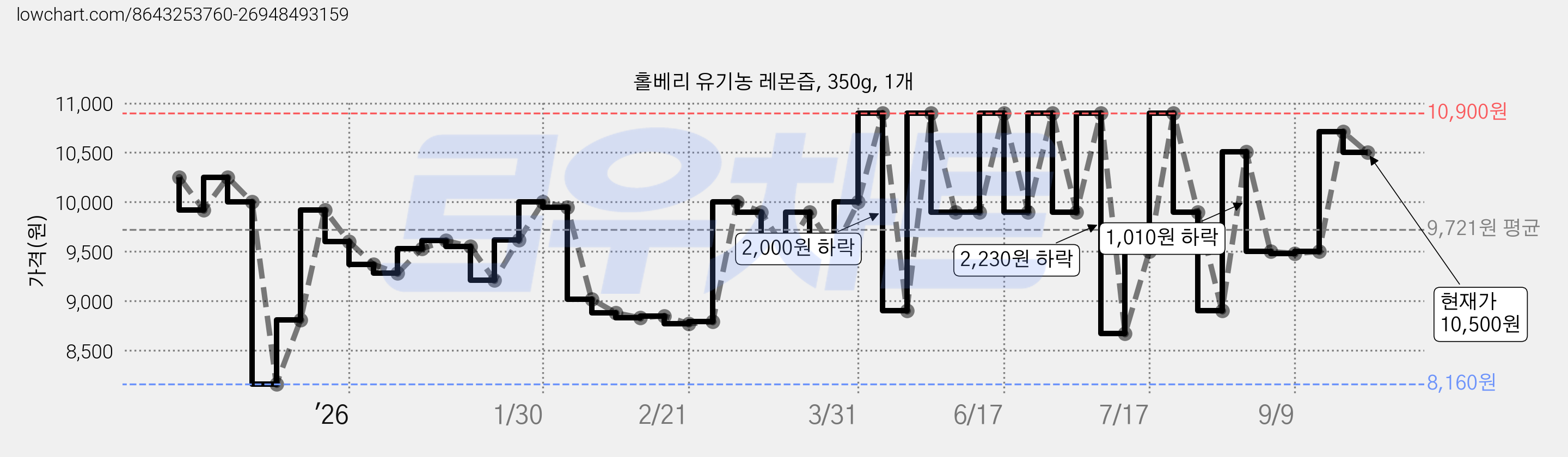 홀베리 유기농 레몬즙, 350g, 1개 가격 변동 차트, 현재가 10,500원, 관측 최저가 8,160원