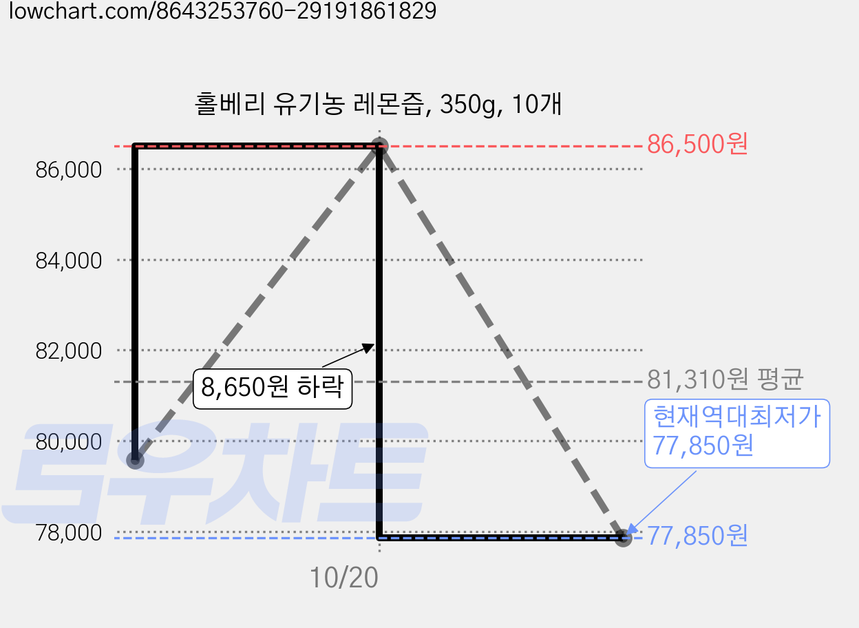 홀베리 유기농 레몬즙, 350g, 10개 가격 변동 차트, 현재가 77,850원, 역대최저가