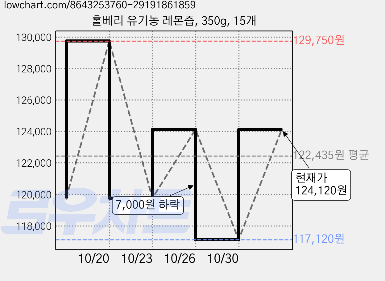 홀베리 유기농 레몬즙, 350g, 15개 가격 변동 차트, 현재가 124,120원, 관측 최저가 117,120원