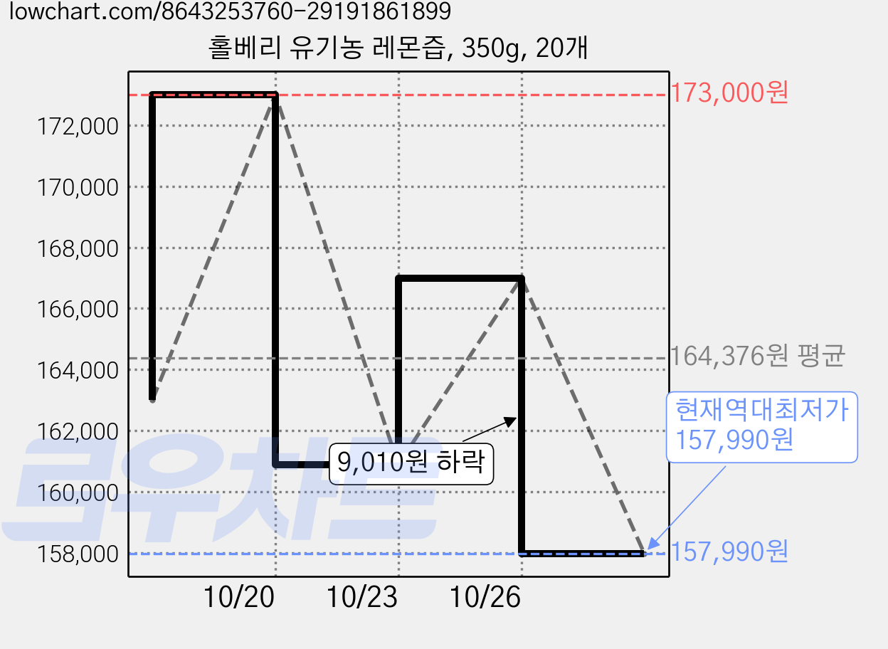 홀베리 유기농 레몬즙, 350g, 20개 가격 변동 차트, 현재가 157,990원, 역대최저가
