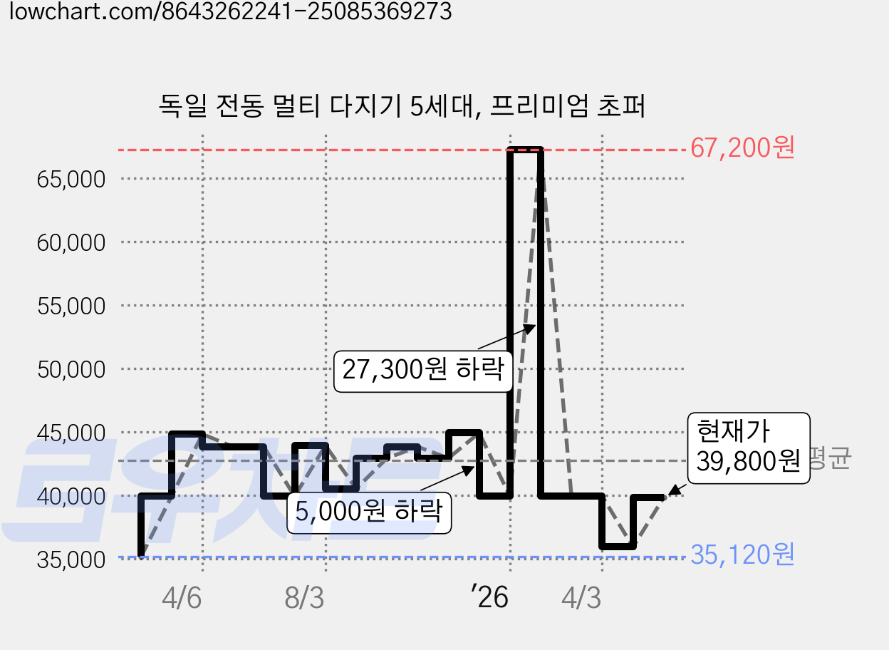 독일 전동 멀티 다지기 5세대, 프리미엄 초퍼 가격 변동 차트, 현재가 39,800원, 관측 최저가 35,120원