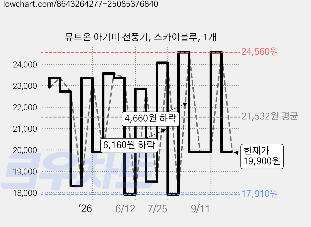 뮤트온 아기띠 선풍기, 스카이블루, 1개 가격 변동 차트, 현재가 19,900원, 관측 최저가 17,910원