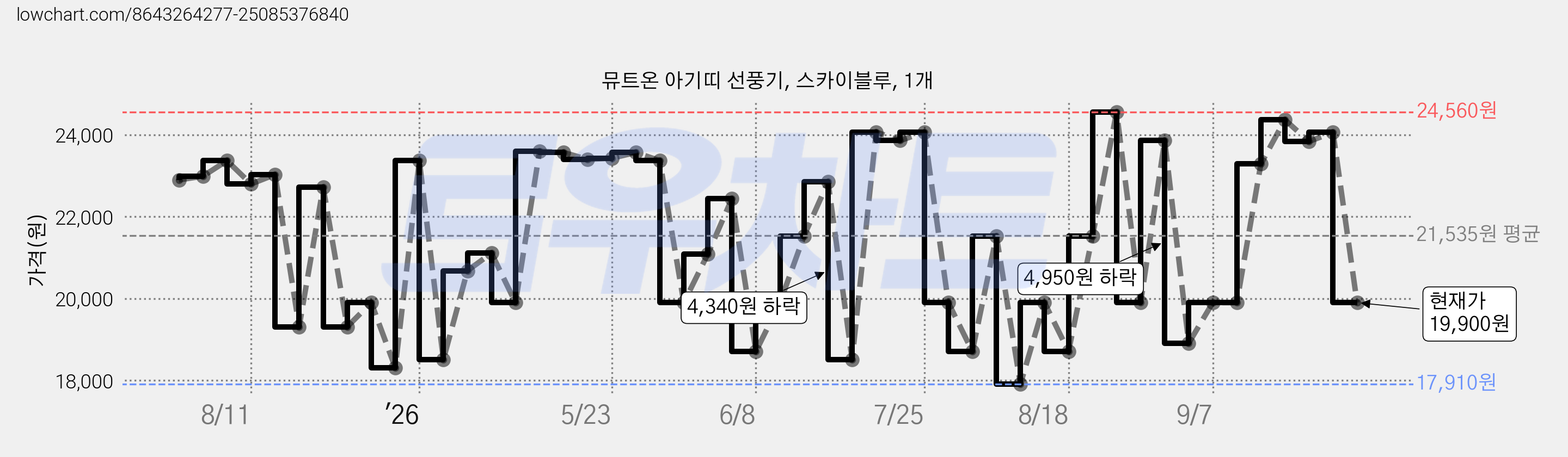 뮤트온 아기띠 선풍기, 스카이블루, 1개 가격 변동 차트, 현재가 19,900원, 관측 최저가 17,910원