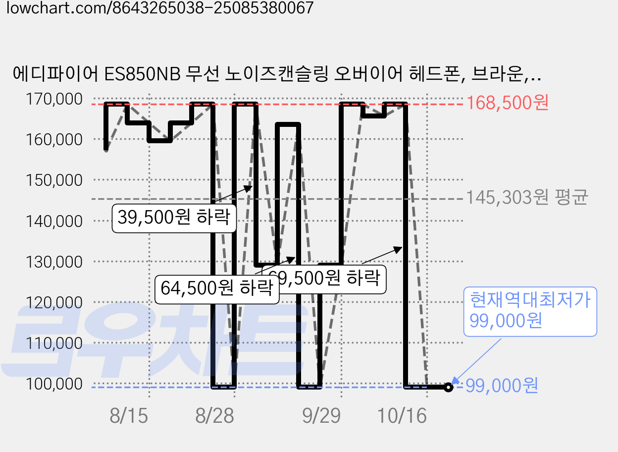 에디파이어 ES850NB 무선 노이즈캔슬링 오버이어 헤드폰, 브라운, EDF280044 가격 변동 차트, 현재가 99,000원, 역대최저가