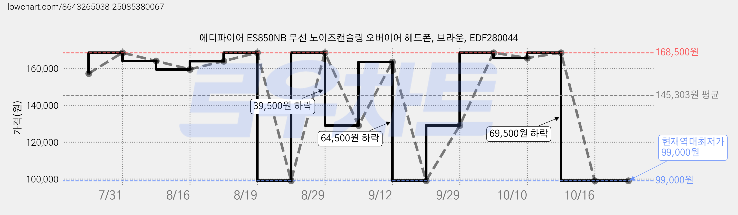 에디파이어 ES850NB 무선 노이즈캔슬링 오버이어 헤드폰, 브라운, EDF280044 가격 변동 차트, 현재가 99,000원, 역대최저가