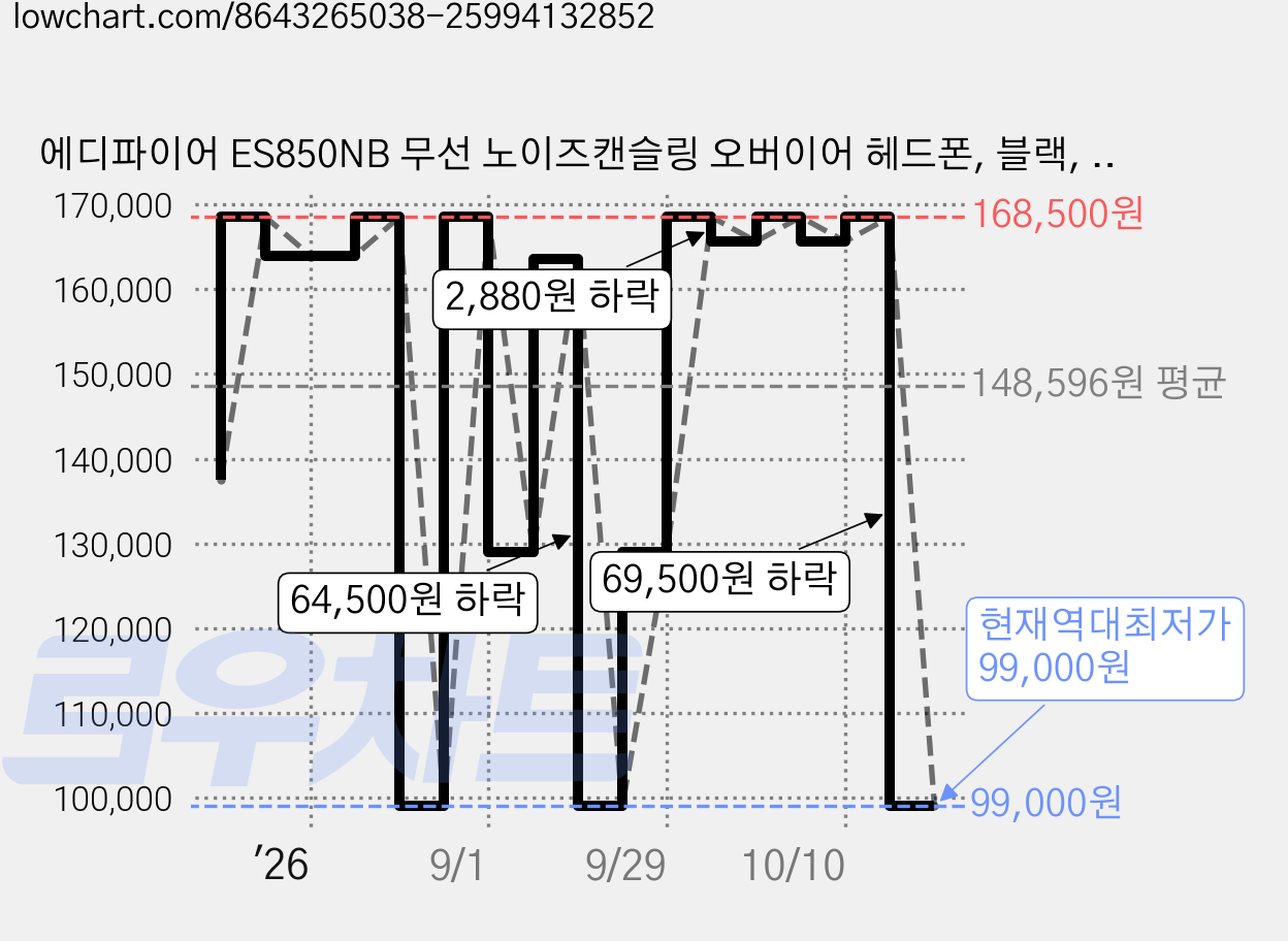 에디파이어 ES850NB 무선 노이즈캔슬링 오버이어 헤드폰, 블랙, EDF280044 가격 변동 차트, 현재가 99,000원, 역대최저가