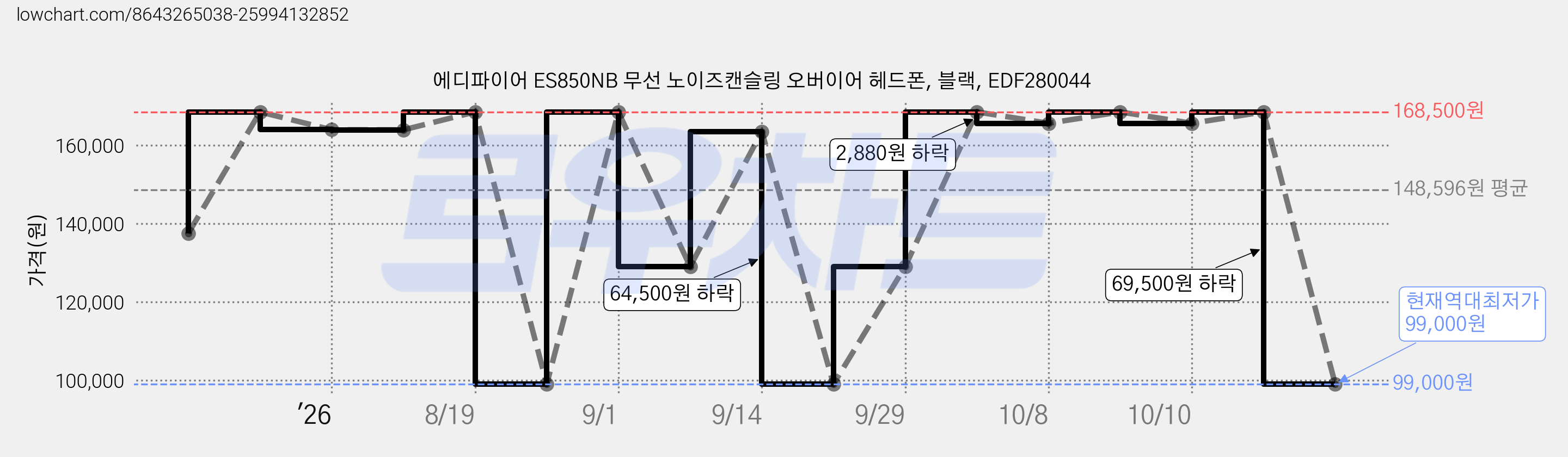 에디파이어 ES850NB 무선 노이즈캔슬링 오버이어 헤드폰, 블랙, EDF280044 가격 변동 차트, 현재가 99,000원, 역대최저가